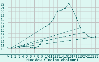 Courbe de l'humidex pour Roujan (34)