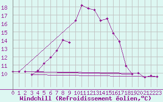 Courbe du refroidissement olien pour Schoeckl