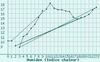 Courbe de l'humidex pour Dagloesen