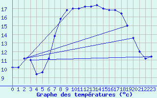 Courbe de tempratures pour Trapani / Birgi