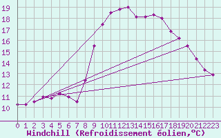 Courbe du refroidissement olien pour Bastia (2B)
