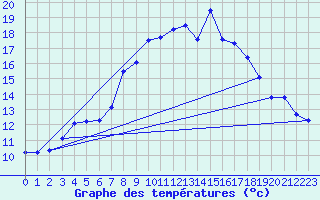 Courbe de tempratures pour Fichtelberg