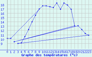 Courbe de tempratures pour Parsberg/Oberpfalz-E