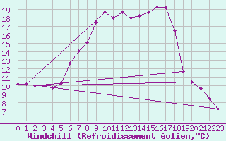Courbe du refroidissement olien pour Tirgu Logresti