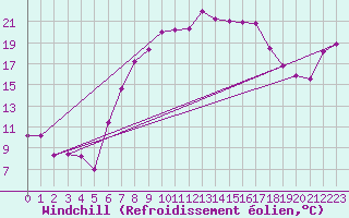 Courbe du refroidissement olien pour Leutkirch-Herlazhofen