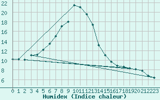 Courbe de l'humidex pour Shoeburyness