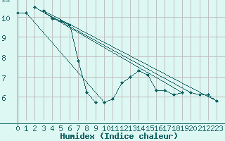 Courbe de l'humidex pour Nottingham Weather Centre