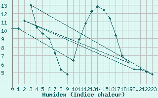 Courbe de l'humidex pour Bellengreville (14)