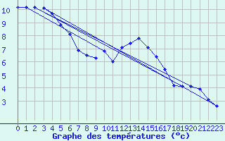 Courbe de tempratures pour L