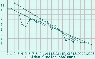 Courbe de l'humidex pour Rax / Seilbahn-Bergstat