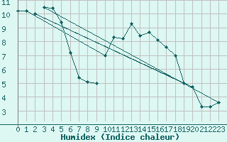 Courbe de l'humidex pour Trawscoed