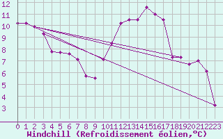 Courbe du refroidissement olien pour Angers-Beaucouz (49)