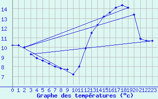 Courbe de tempratures pour Rio Grande