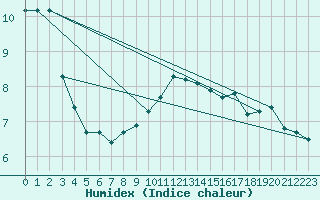 Courbe de l'humidex pour Le Mesnil-Esnard (76)