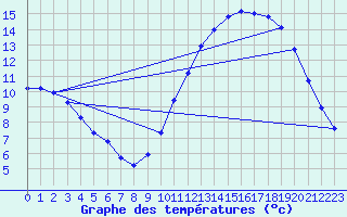 Courbe de tempratures pour Sandillon (45)