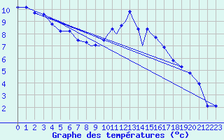 Courbe de tempratures pour Casement Aerodrome