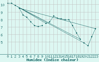 Courbe de l'humidex pour Luedge-Paenbruch