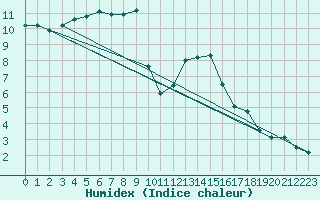 Courbe de l'humidex pour Ernage (Be)