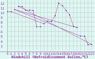 Courbe du refroidissement olien pour Niort (79)