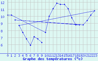 Courbe de tempratures pour Cernay (86)