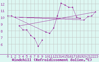 Courbe du refroidissement olien pour Anglars St-Flix(12)