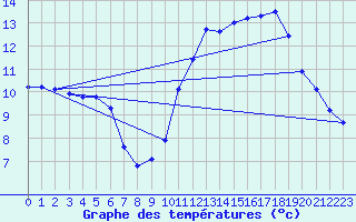 Courbe de tempratures pour L