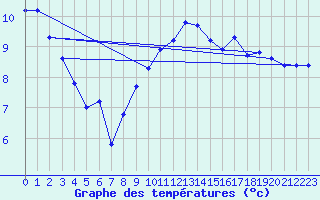 Courbe de tempratures pour Montroy (17)