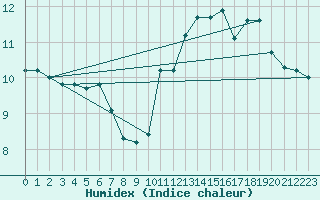 Courbe de l'humidex pour Anglars St-Flix(12)