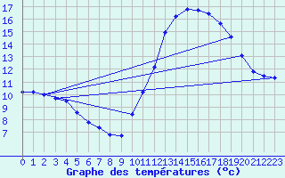 Courbe de tempratures pour Gurande (44)