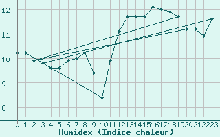 Courbe de l'humidex pour Lake Vyrnwy