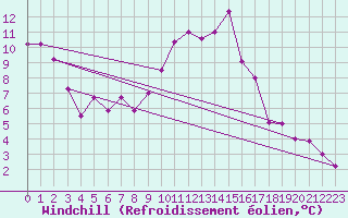 Courbe du refroidissement olien pour Salamanca