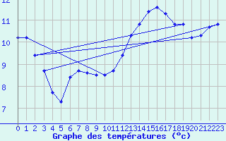 Courbe de tempratures pour Lagny-sur-Marne (77)