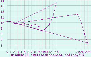 Courbe du refroidissement olien pour Remich (Lu)