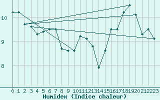 Courbe de l'humidex pour Niederbronn-Sud (67)