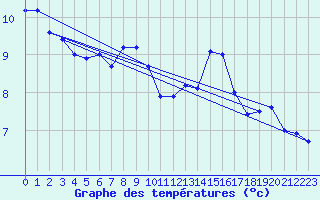 Courbe de tempratures pour Cap de la Hve (76)