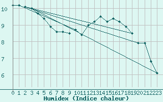 Courbe de l'humidex pour Besanon (25)