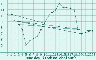 Courbe de l'humidex pour Saint-Priv (89)