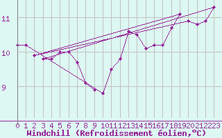 Courbe du refroidissement olien pour Nantes (44)