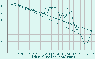 Courbe de l'humidex pour Shoream (UK)