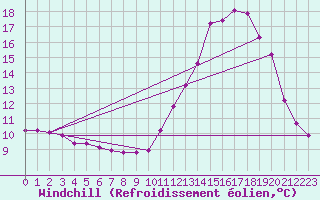 Courbe du refroidissement olien pour Saint-Igneuc (22)
