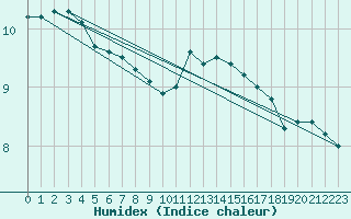 Courbe de l'humidex pour Beitem (Be)