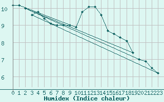 Courbe de l'humidex pour Machichaco Faro