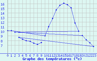 Courbe de tempratures pour Ruffiac (47)