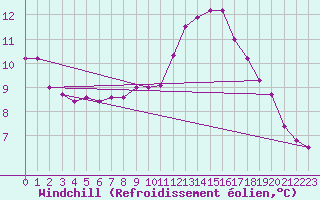 Courbe du refroidissement olien pour Frontenay (79)