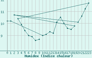 Courbe de l'humidex pour Kinloss