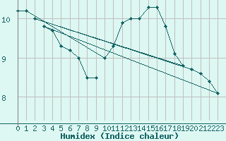 Courbe de l'humidex pour Cernay (86)