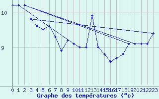 Courbe de tempratures pour Baltasound