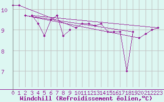 Courbe du refroidissement olien pour Helgoland