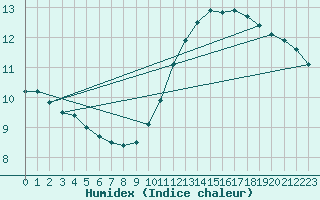 Courbe de l'humidex pour Anvers (Be)