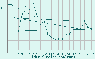 Courbe de l'humidex pour Pointe du Plomb (17)